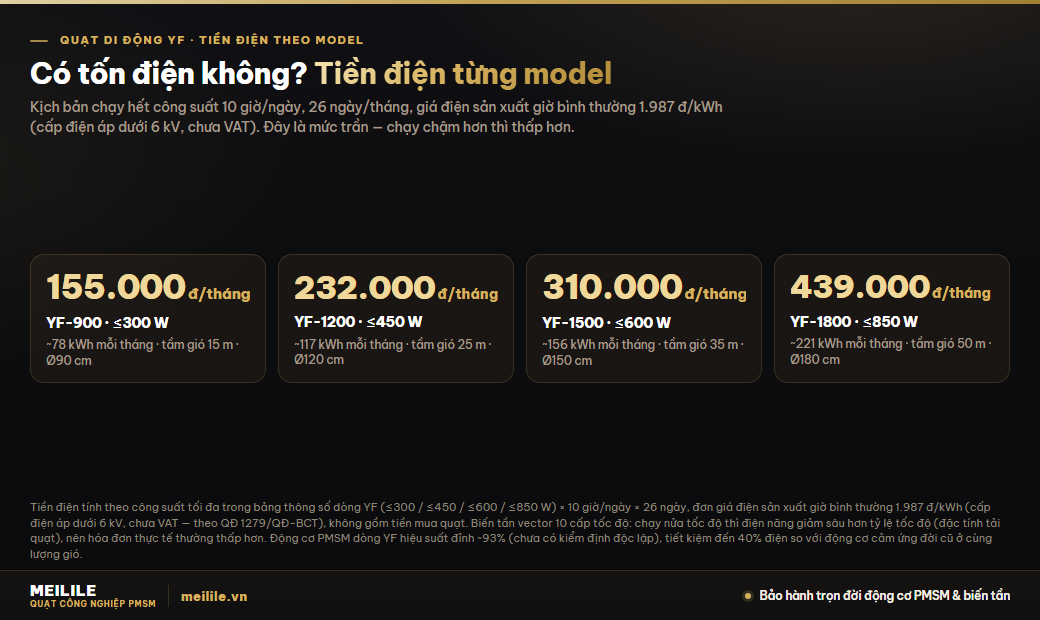 Có tốn điện không? Tiền điện từng model