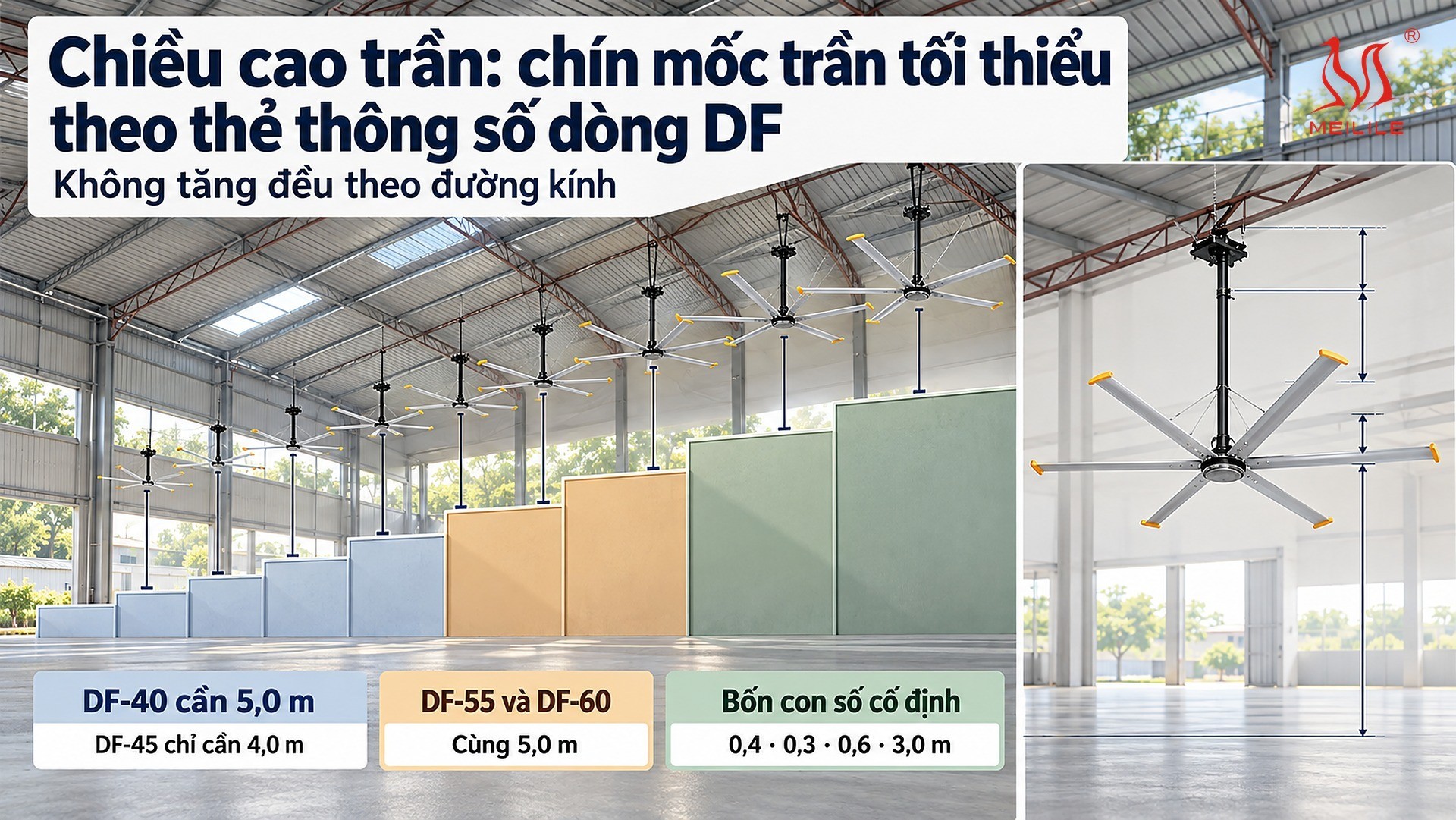 Cửa chặn 1 · Chiều cao trần: chín mốc trần tối thiểu theo thẻ thông số dòng DF, 4,0 · 4,5 · 5,0 · 4,0 · 4,2 · 5,0 · 5,0 · 5,5 · 6,0 m cho Ø3,0 tới Ø7,3 m, không tăng đều theo đường kính, cùng bốn con số cố định 0,4 · 0,3 · 0,6 · 3,0 m