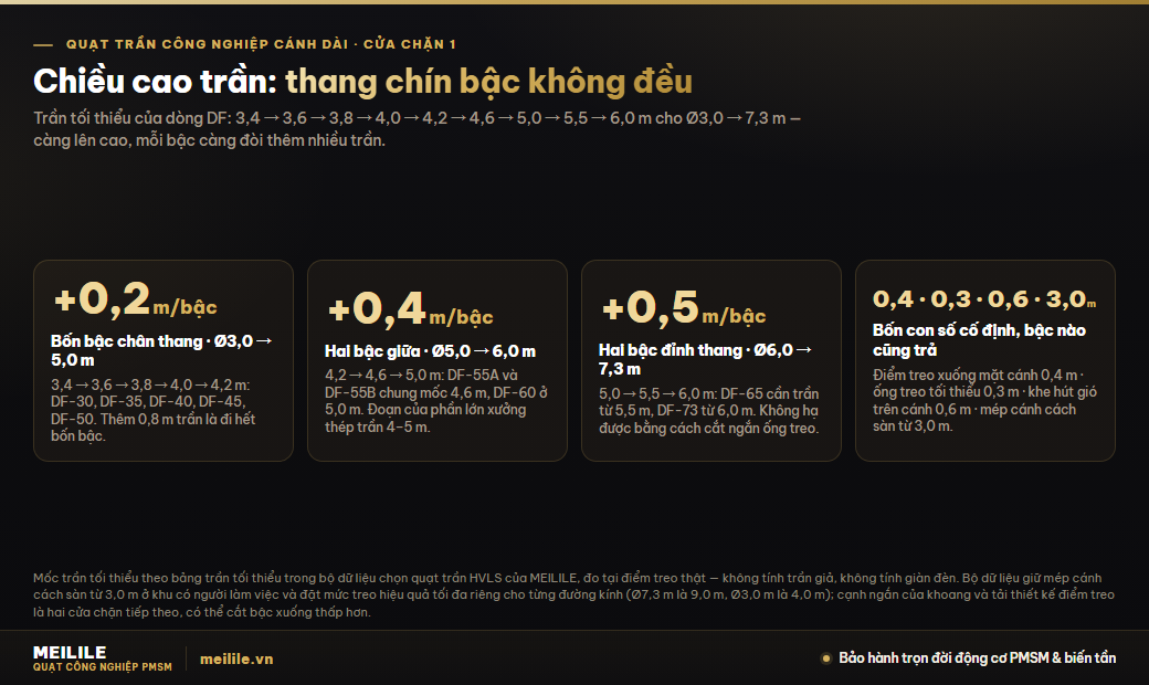 Cửa chặn 1 · Chiều cao trần: bốn con số hình học sinh ra cả chín bậc — thang trần tối thiểu 3,4 → 3,6 → 3,8 → 4,0 → 4,2 → 4,6 → 5,0 → 5,5 → 6,0 m của dòng DF, bốn bậc chân thang mỗi bậc +0,2 m, hai bậc giữa +0,4 m, hai bậc đỉnh +0,5 m, cùng bốn con số cố định 0,4 · 0,3 · 0,6 · 3,0 m
