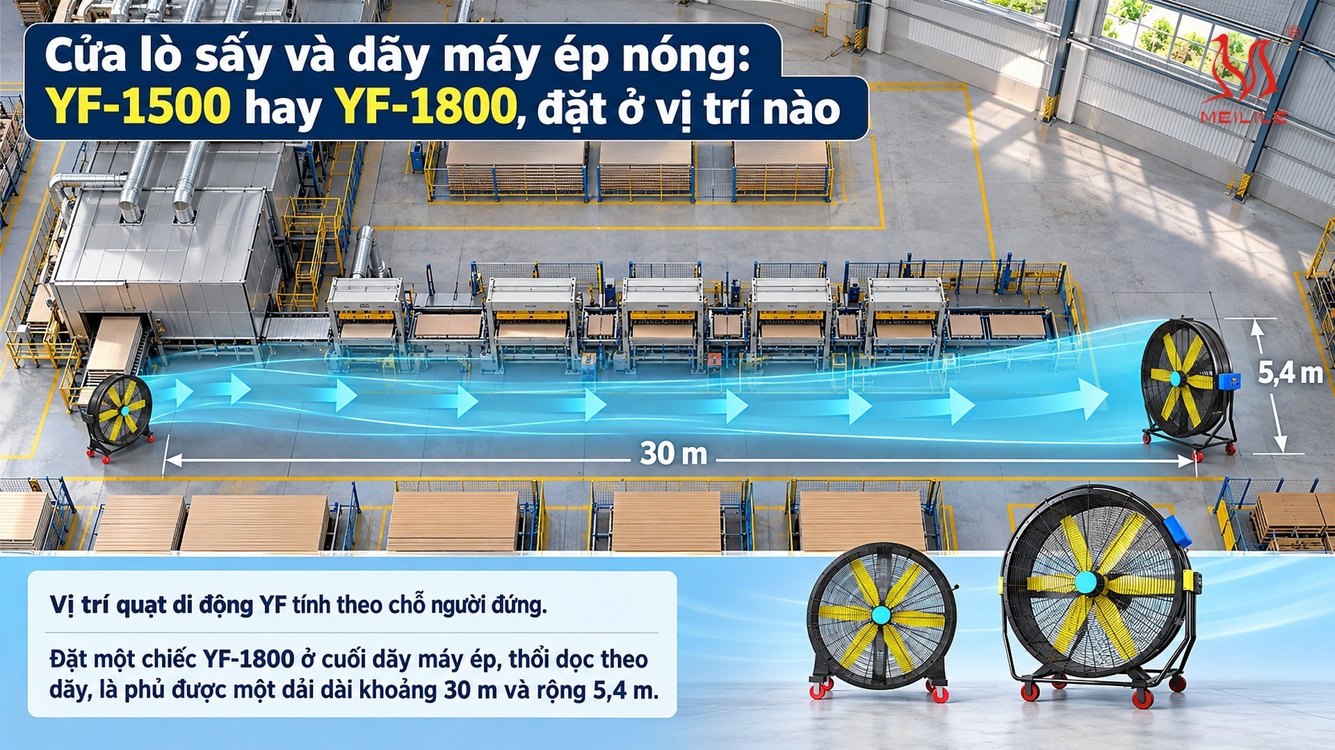 Cửa lò sấy và dãy máy ép nóng: YF-1500 hay YF-1800, đặt ở vị trí nào