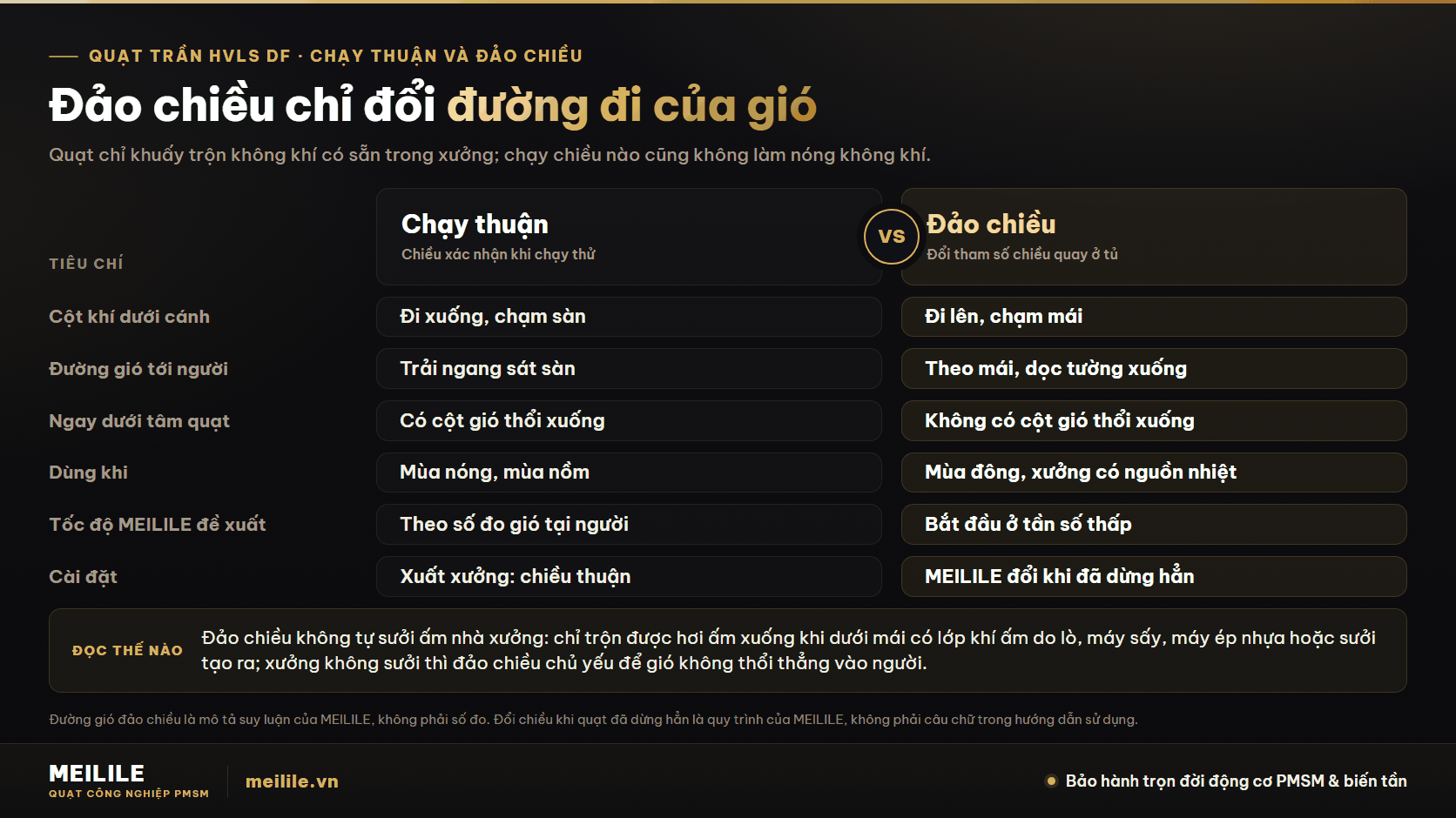 Đảo chiều làm thay đổi điều gì trong đường đi của gió quạt trần công nghiệp
