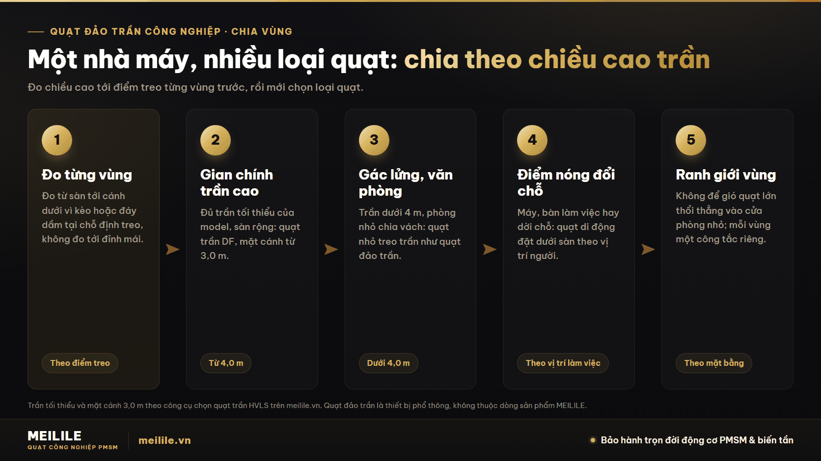 Dùng chung trong một nhà máy: chia vùng theo chiều cao trần tại điểm treo