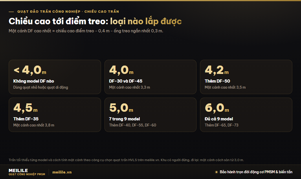 Chiều cao trần tại điểm treo quyết định loại nào lắp được