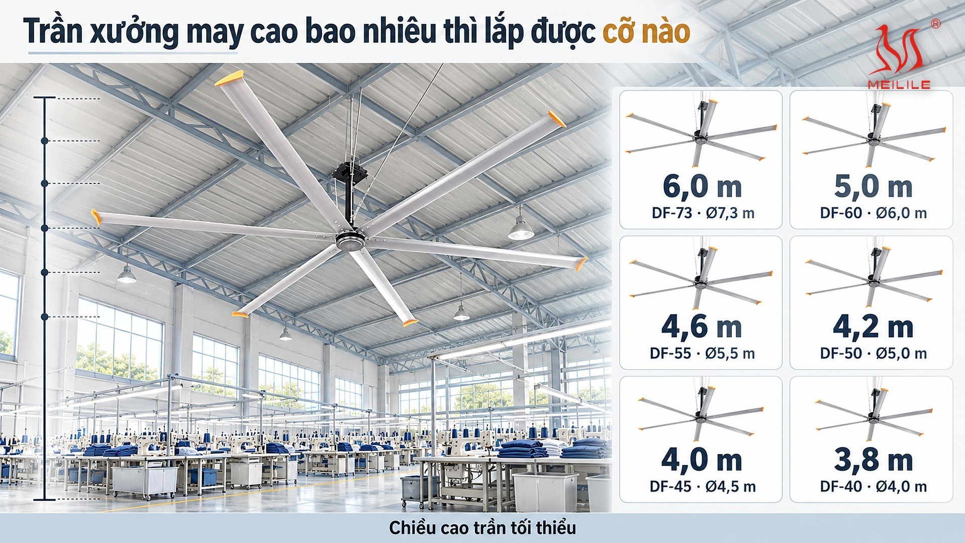 Sáu model quạt trần HVLS DF cho xưởng may xếp theo chiều cao trần tối thiểu, kèm đường kính cánh, công suất, lưu lượng gió và vòng quay của từng model
