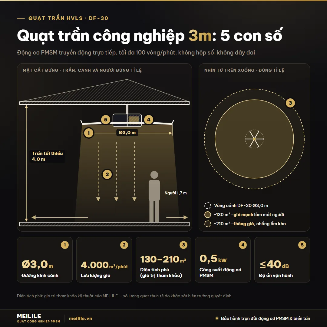 Thẻ thông số quạt trần HVLS DF-30: Ø3,0 m, 4.000 m³/phút, PMSM 0,5 kW, êm ≤40 dB, trần tối thiểu 4,0 m