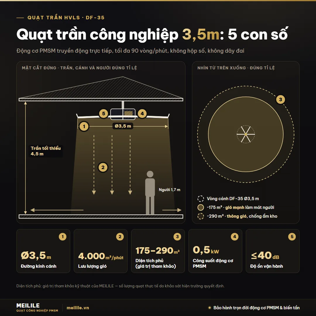 Thẻ thông số quạt trần HVLS DF-35: Ø3,5 m, 4.000 m³/phút, PMSM 0,5 kW, êm ≤40 dB, trần tối thiểu 4,5 m