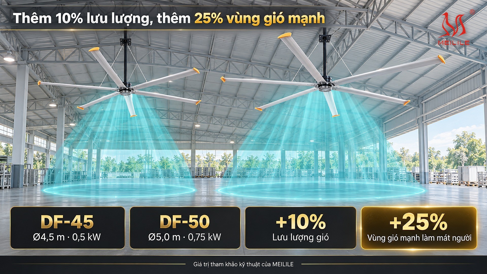 So sánh DF-45 và DF-50: thêm 10% lưu lượng nhưng thêm 25% vùng gió mạnh làm mát người