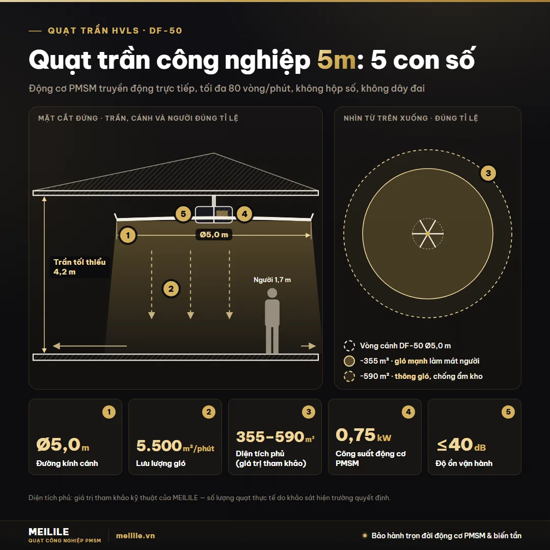 Thẻ thông số quạt trần HVLS DF-50: Ø5,0 m, 5.500 m³/phút, PMSM 0,75 kW, êm ≤40 dB, trần tối thiểu 4,2 m
