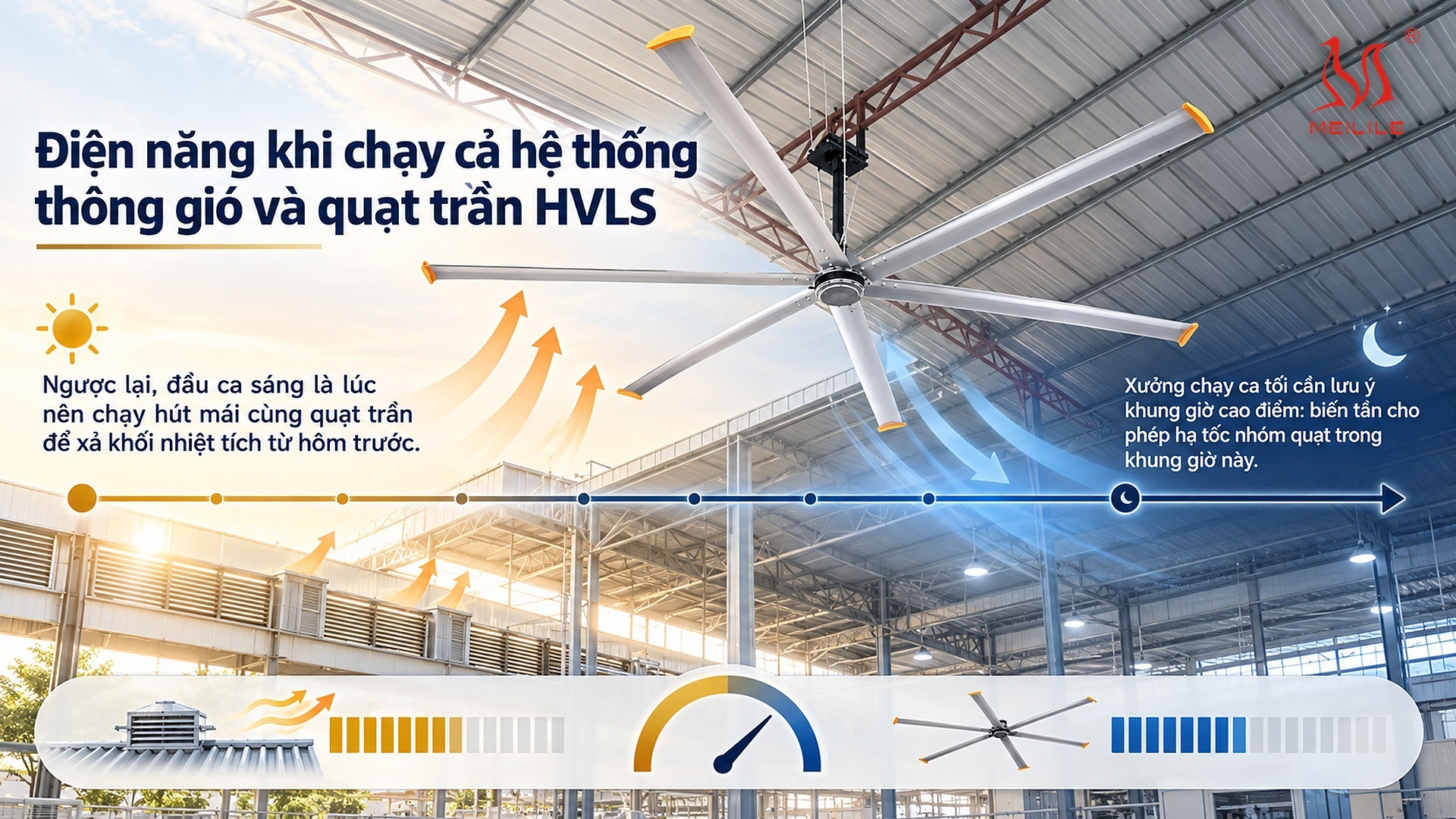 Điện năng khi chạy cả hệ thống thông gió và quạt trần HVLS