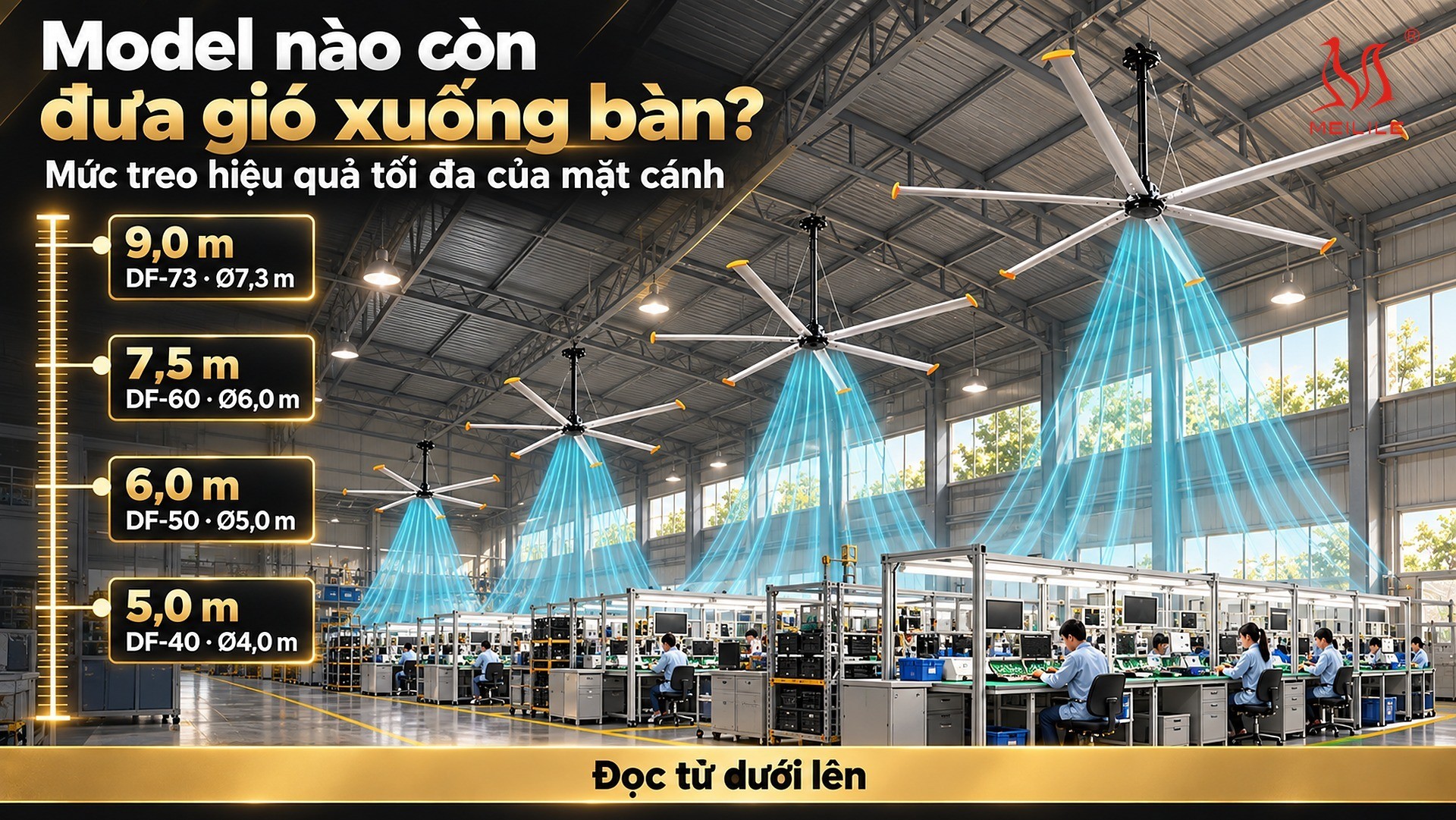 Mức treo hiệu quả tối đa của mặt cánh cho sáu model quạt trần HVLS DF dùng trong nhà máy điện tử, kèm lưu lượng gió, công suất, vòng quay, khối lượng và điện áp từng model