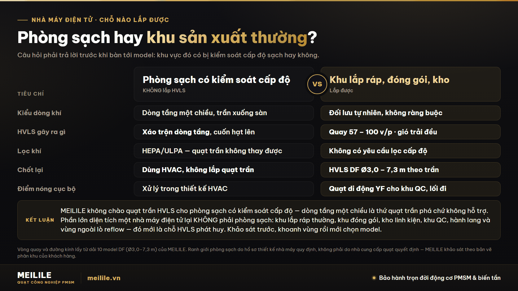 Phòng sạch có kiểm soát cấp độ và khu sản xuất thường trong nhà máy điện tử — nơi nào lắp được quạt trần HVLS và nơi nào không