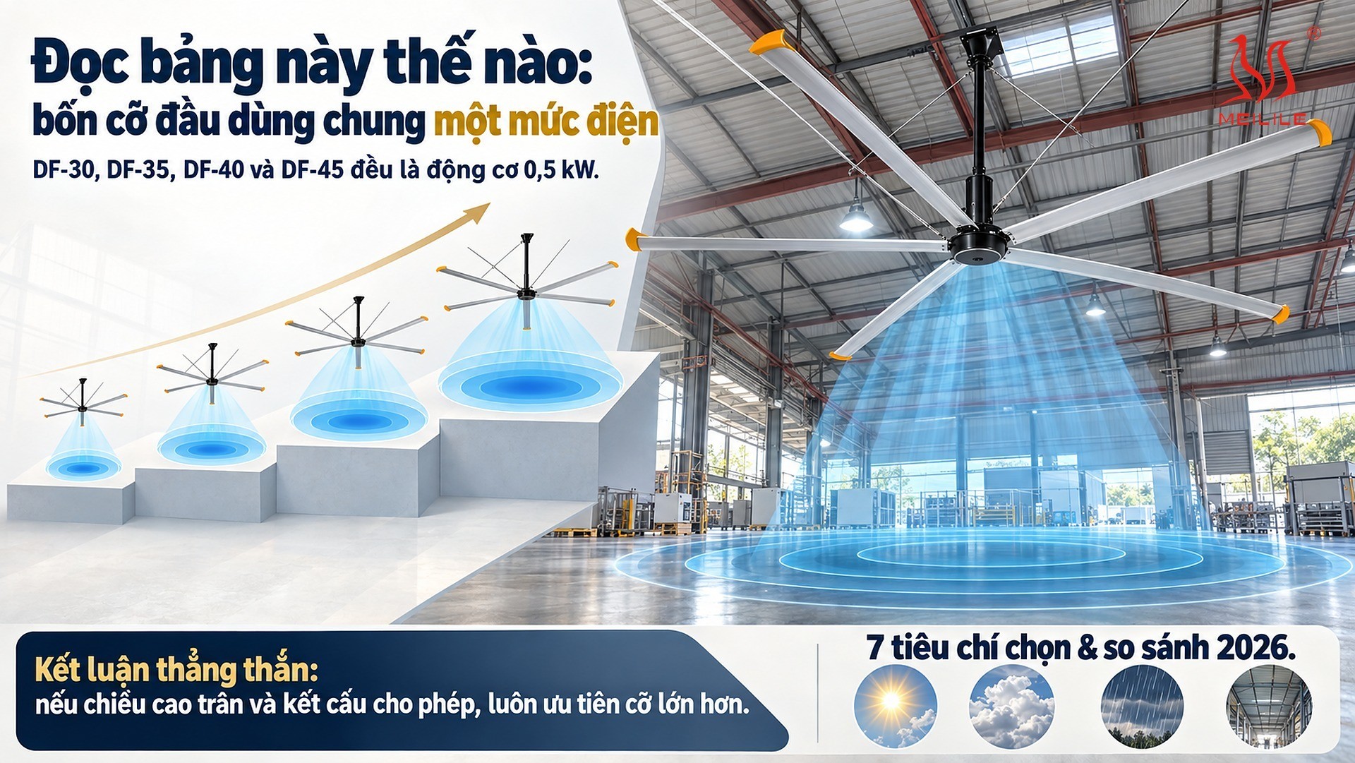 Đọc bảng này thế nào: bốn cỡ đầu dùng chung một mức điện