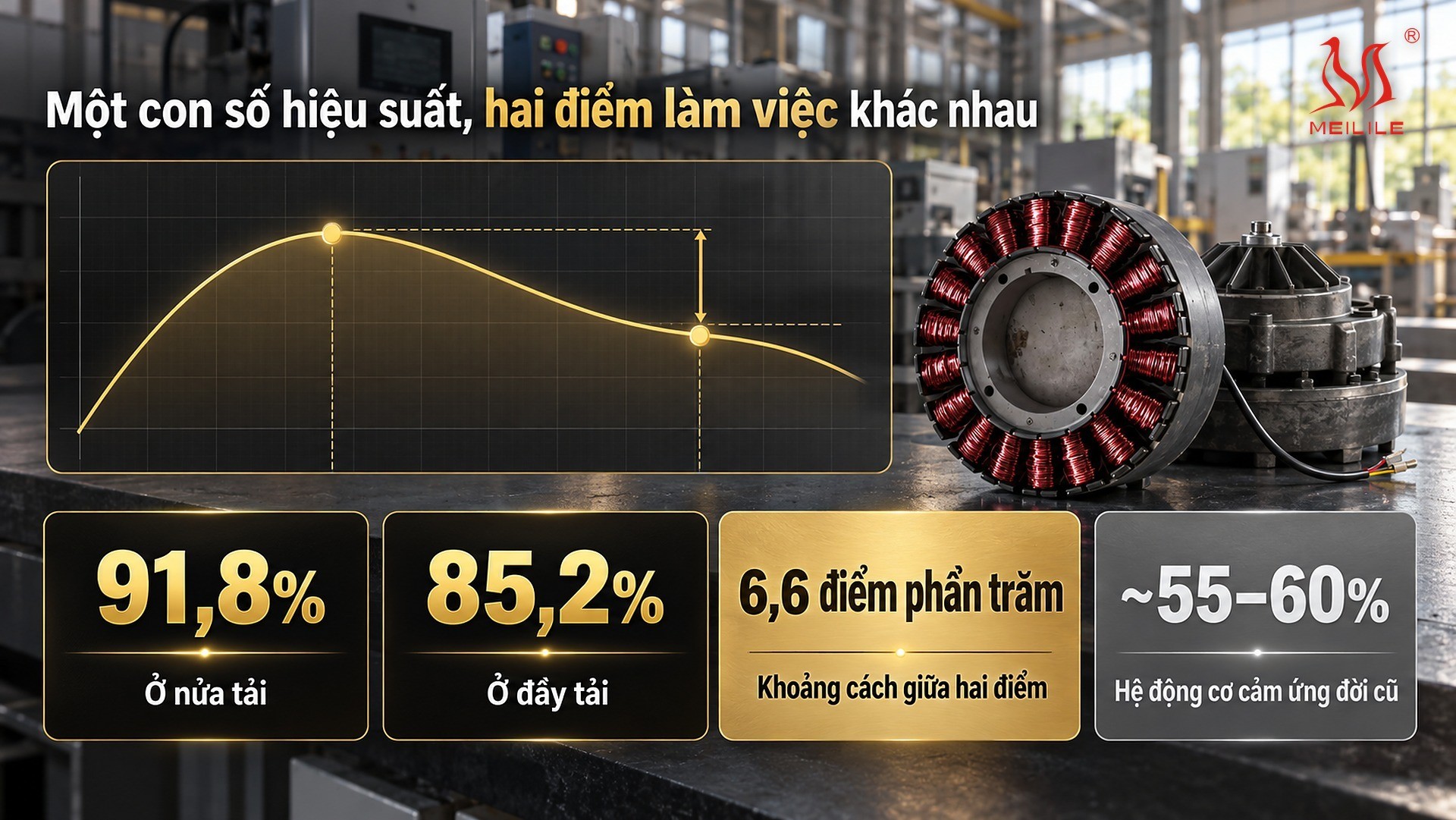 Đọc đúng một con số hiệu suất động cơ PMSM — 91,8% ở nửa tải, 85,2% ở đầy tải, khoảng cách 6,6 điểm phần trăm giữa hai điểm làm việc và mức 55 đến 60% hữu dụng của hệ động cơ cảm ứng đời cũ