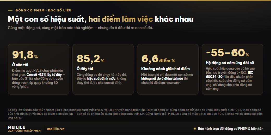 Đọc đúng một con số hiệu suất động cơ PMSM — 91,8% ở nửa tải, 85,2% ở đầy tải, khoảng cách 6,6 điểm phần trăm giữa hai điểm làm việc và mức 55 đến 60% hữu dụng của hệ động cơ cảm ứng đời cũ