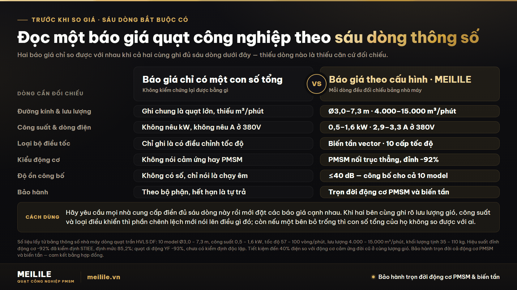 Sáu dòng thông số bắt buộc phải có trong một báo giá quạt công nghiệp — đường kính và lưu lượng gió, công suất và dòng điện ở 380V, loại bộ điều tốc, kiểu động cơ, độ ồn công bố và phạm vi bảo hành — đặt cạnh báo giá chỉ ghi một con số tổng
