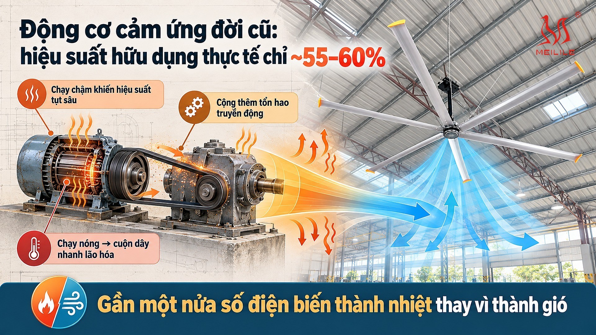 Động cơ cảm ứng đời cũ: hiệu suất hữu dụng thực tế chỉ ~55–60%