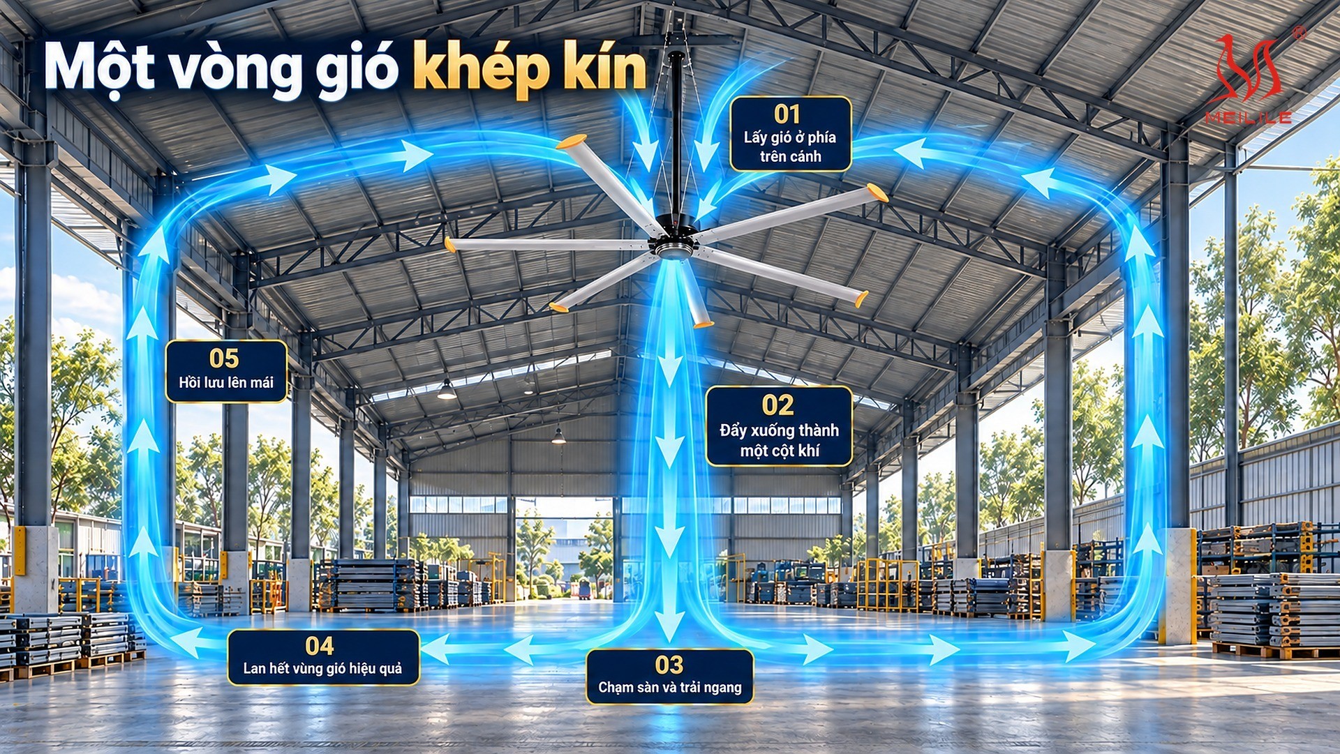 Đường đi của luồng gió: một vòng khép kín, không phải một luồng thổi — năm chặng của vòng gió quạt trần công nghiệp HVLS từ khoảng hút phía trên cánh, cột khí đi xuống, lớp gió trải ngang sát sàn, vùng gió hiệu quả rộng 2,5 lần đường kính đến đường hồi lưu lên mái