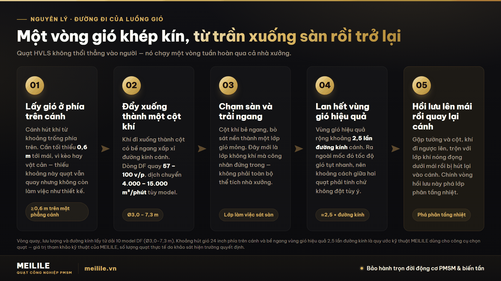 Đường đi của luồng gió: một vòng khép kín, không phải một luồng thổi — năm chặng của vòng gió quạt trần công nghiệp HVLS từ khoảng hút phía trên cánh, cột khí đi xuống, lớp gió trải ngang sát sàn, vùng gió hiệu quả rộng 2,5 lần đường kính đến đường hồi lưu lên mái