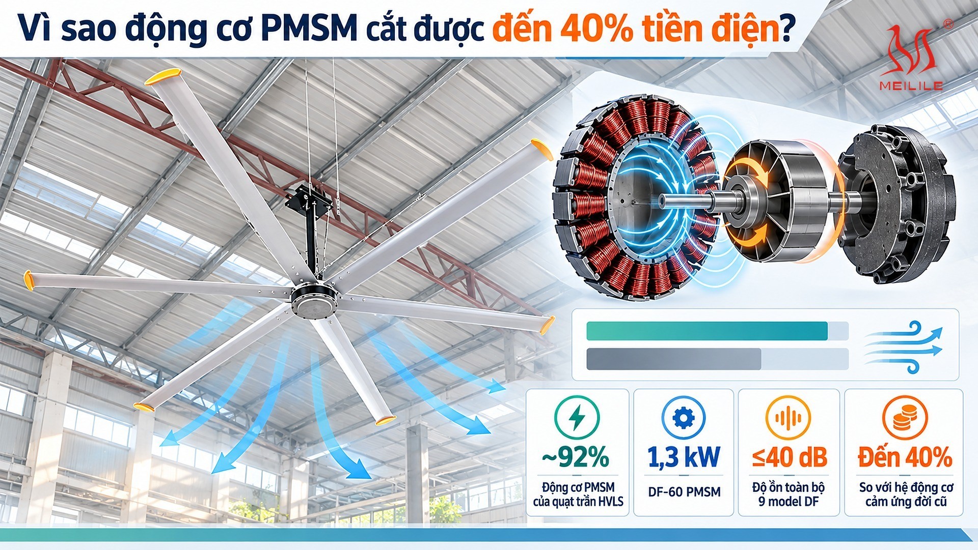 Công nghệ động cơ PMSM và mức tiết kiệm điện của quạt công nghiệp MEILILE