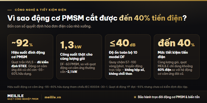 Công nghệ động cơ PMSM và mức tiết kiệm điện của quạt công nghiệp MEILILE