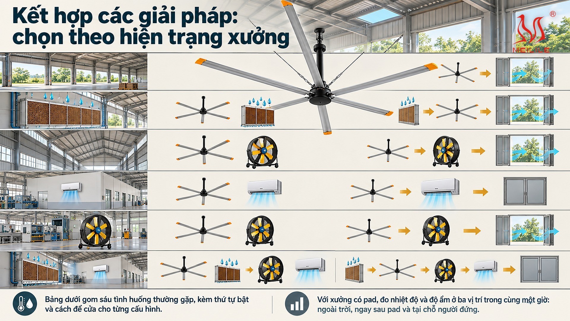 Kết hợp các giải pháp: chọn theo hiện trạng xưởng