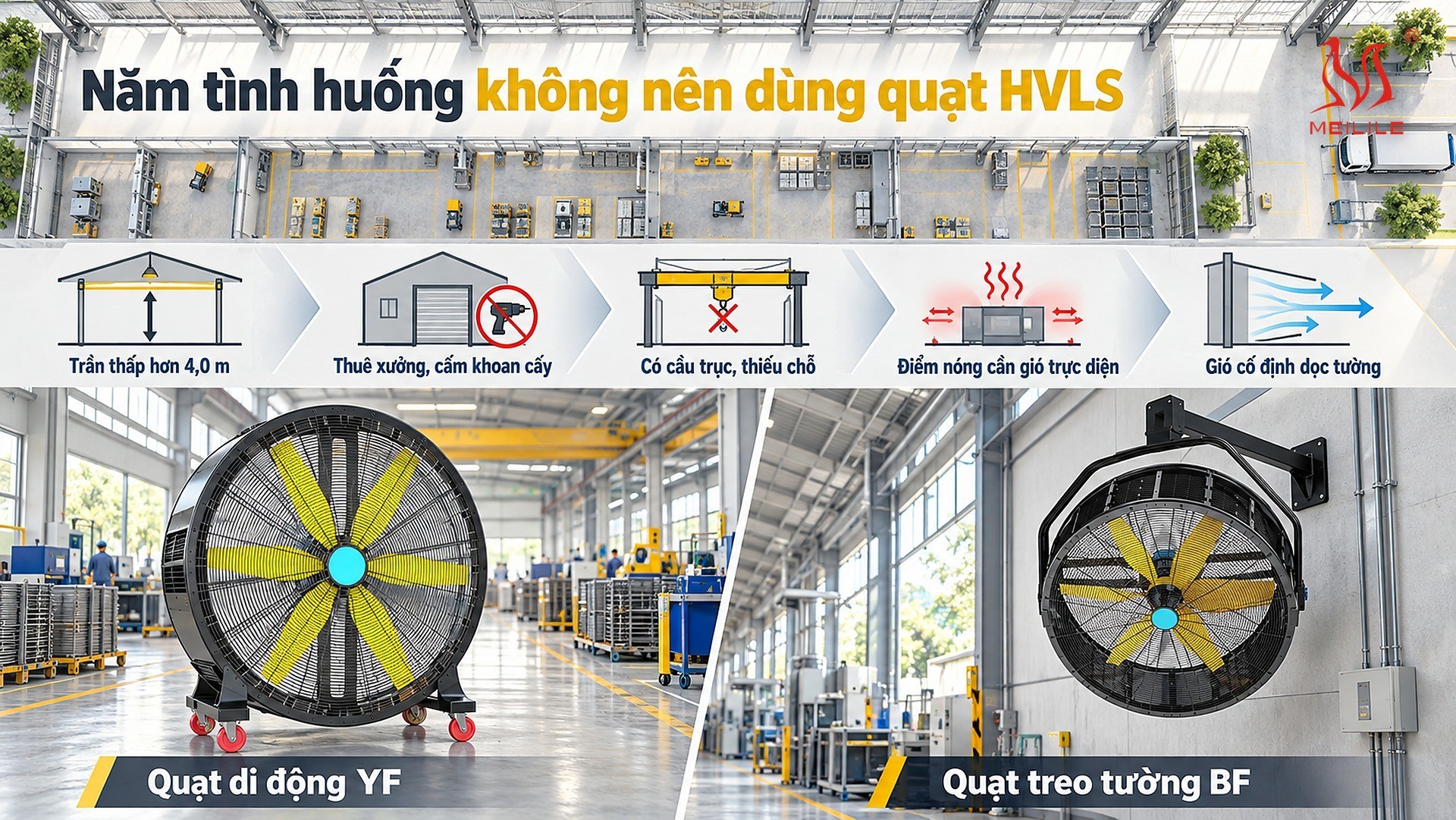 Khi nào không nên dùng quạt HVLS: năm tình huống nên chọn máy khác — trần thấp hơn 4,0 m, xưởng thuê không được khoan cấy, có cầu trục thiếu khoảng trống, điểm nóng cần gió trực diện 2,5–4 m/s và vị trí cần gió cố định dọc tường, kèm dòng máy nên chọn thay thế