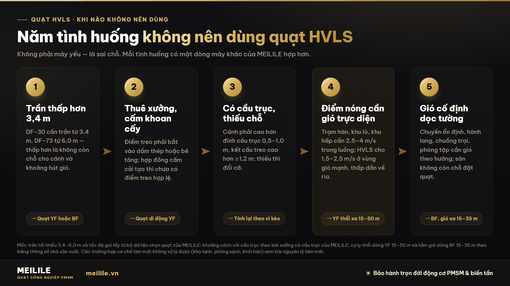 Khi nào không nên dùng quạt HVLS: năm tình huống nên chọn máy khác — trần thấp hơn 3,4 m, xưởng thuê không được khoan cấy, có cầu trục thiếu khoảng trống, điểm nóng cần gió trực diện 2,5–4 m/s và vị trí cần gió cố định dọc tường, kèm dòng máy nên chọn thay thế