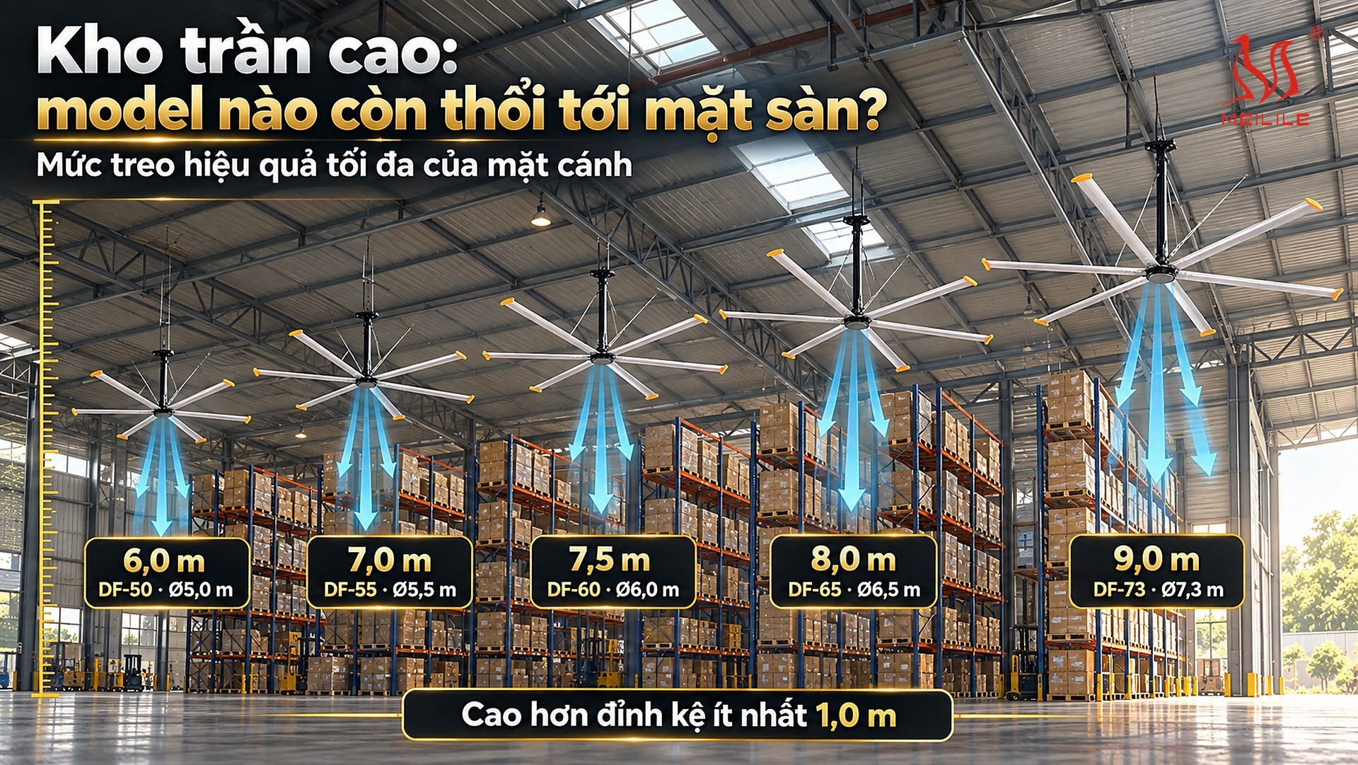 Mức treo hiệu quả tối đa của mặt cánh cho năm model quạt trần HVLS DF dùng trong kho hàng và trung tâm phân phối, kèm lưu lượng gió, công suất, vòng quay và khối lượng