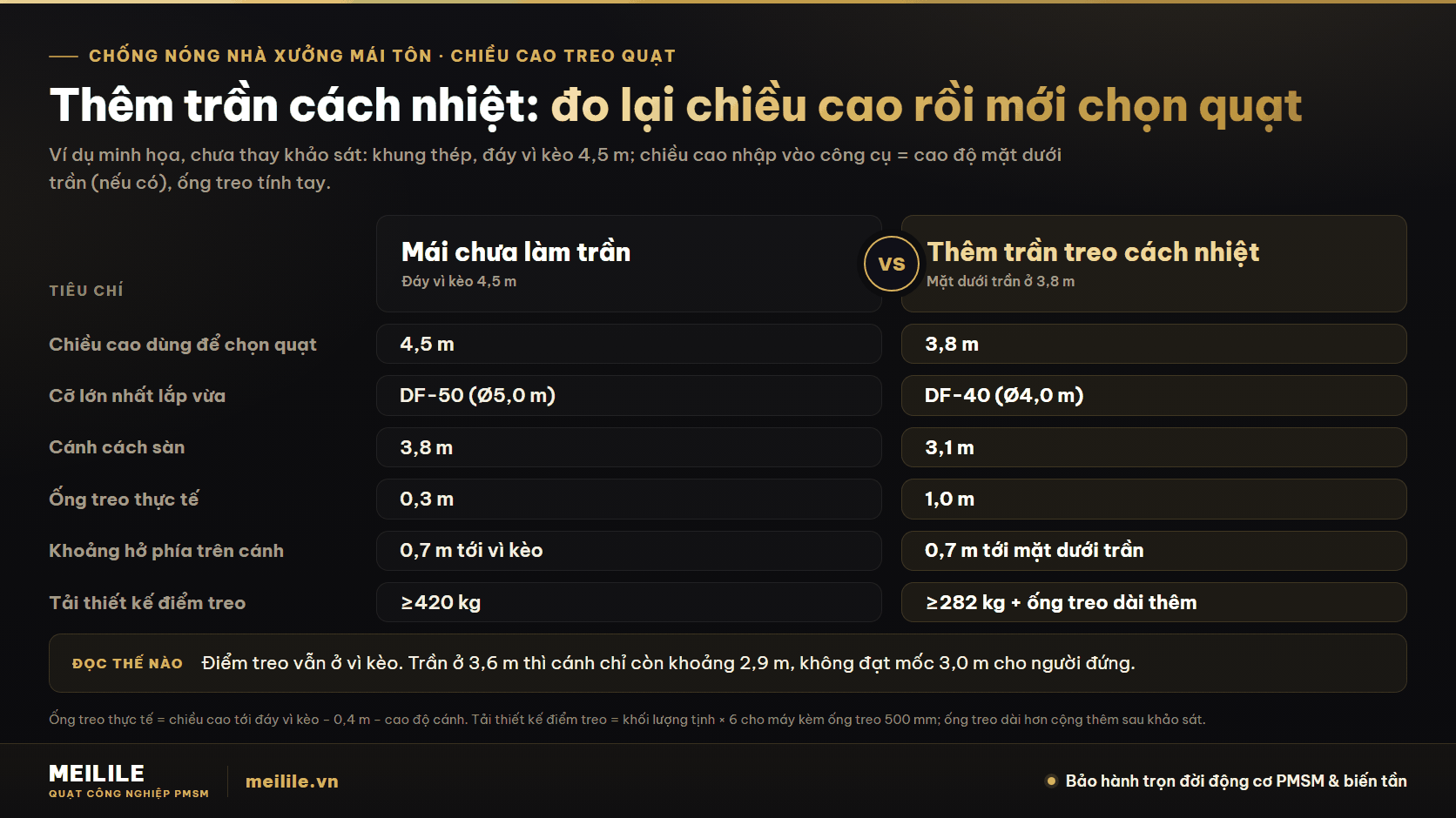 Xử lý mái làm thay đổi gì ở quạt trần: chiều cao thông thủy, khoảng hút 0,6 m và cỡ quạt