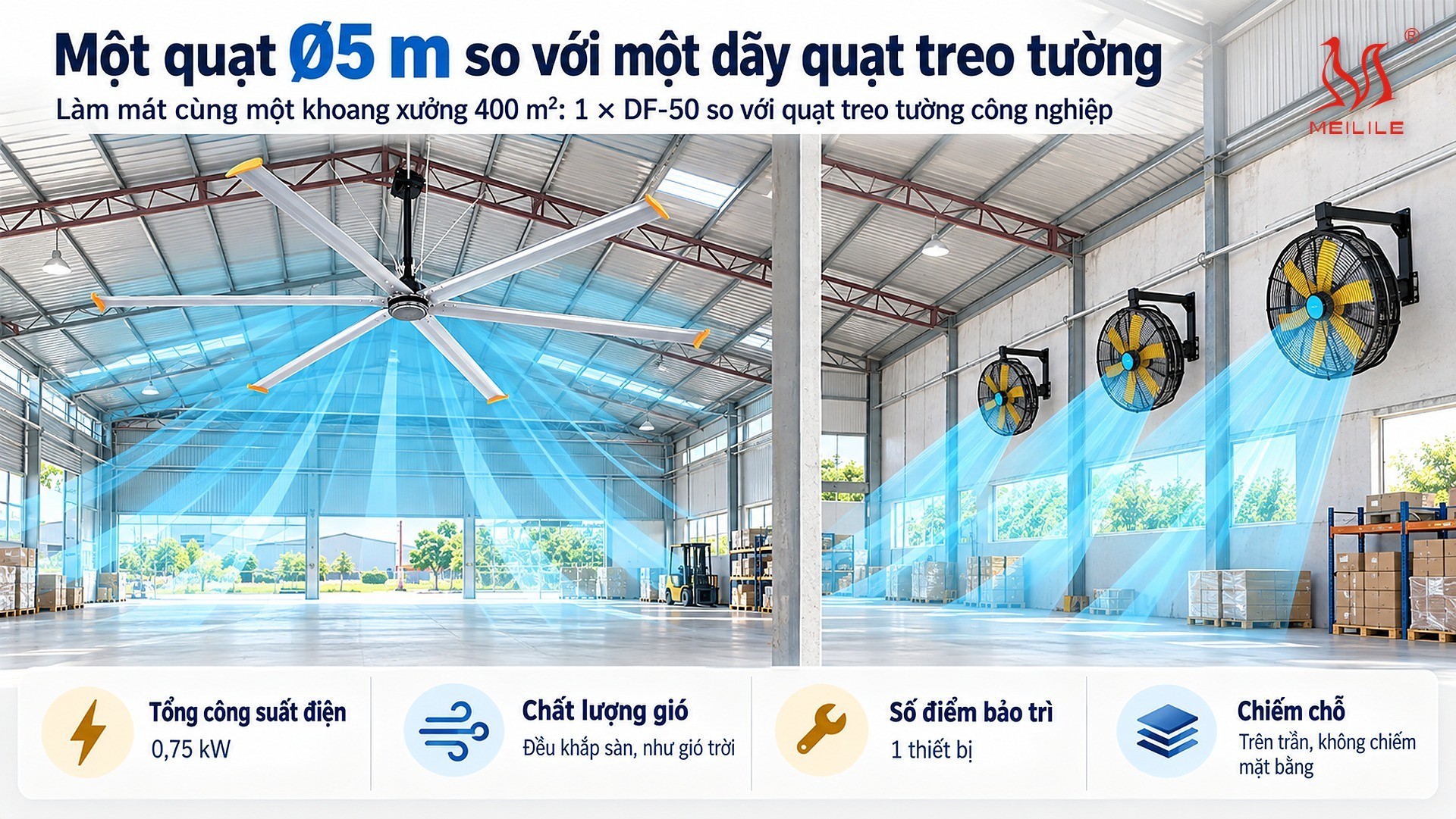 Một quạt Ø5 m so với một dãy quạt treo tường