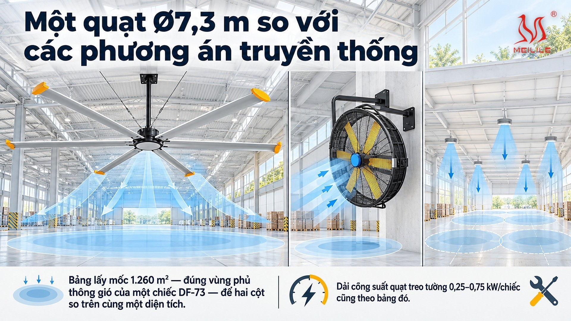 Một quạt Ø7,3 m so với các phương án truyền thống