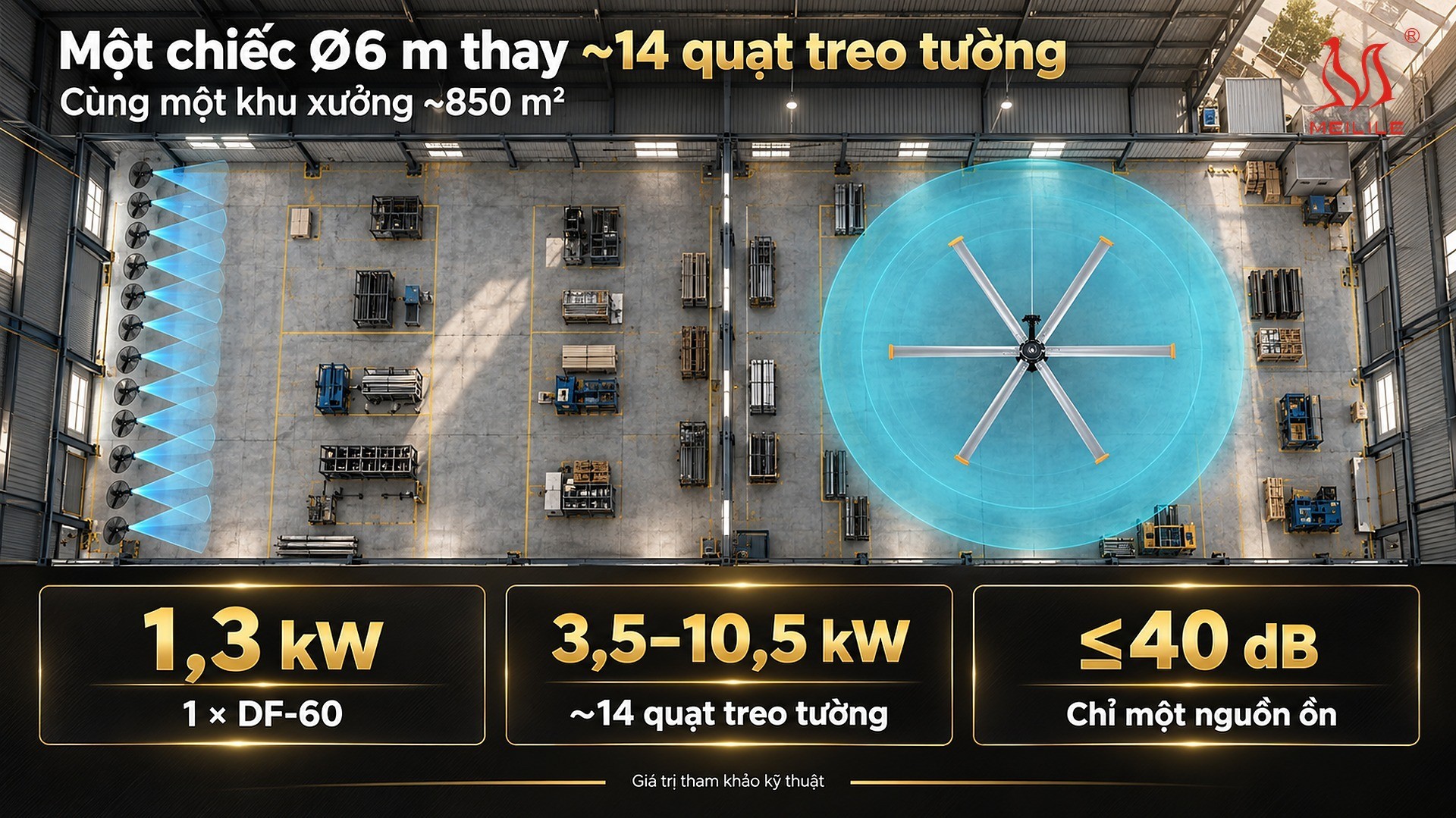 Một quạt trần công nghiệp DF-60 Ø6 m so với khoảng 14 quạt treo tường cho cùng khu xưởng 850 m²