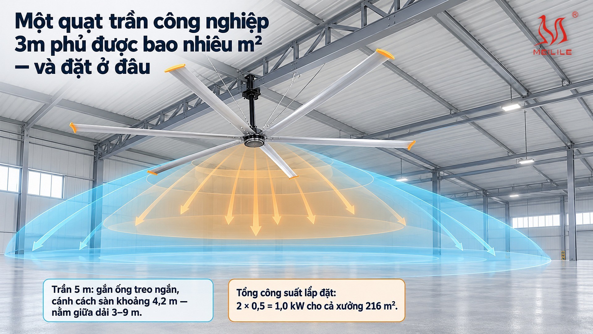 Một quạt trần công nghiệp 3m phủ được bao nhiêu m² — và đặt ở đâu
