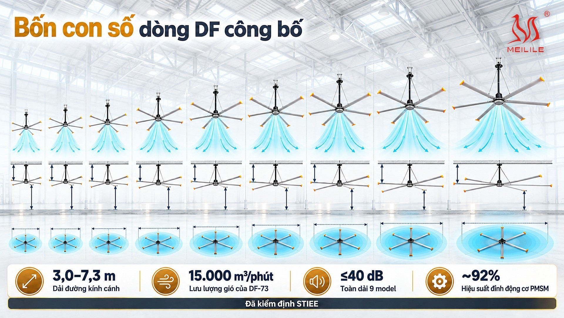 Chín model DF xếp theo điều kiện lắp: trần tối thiểu, cạnh ngắn và vùng phủ tham khảo