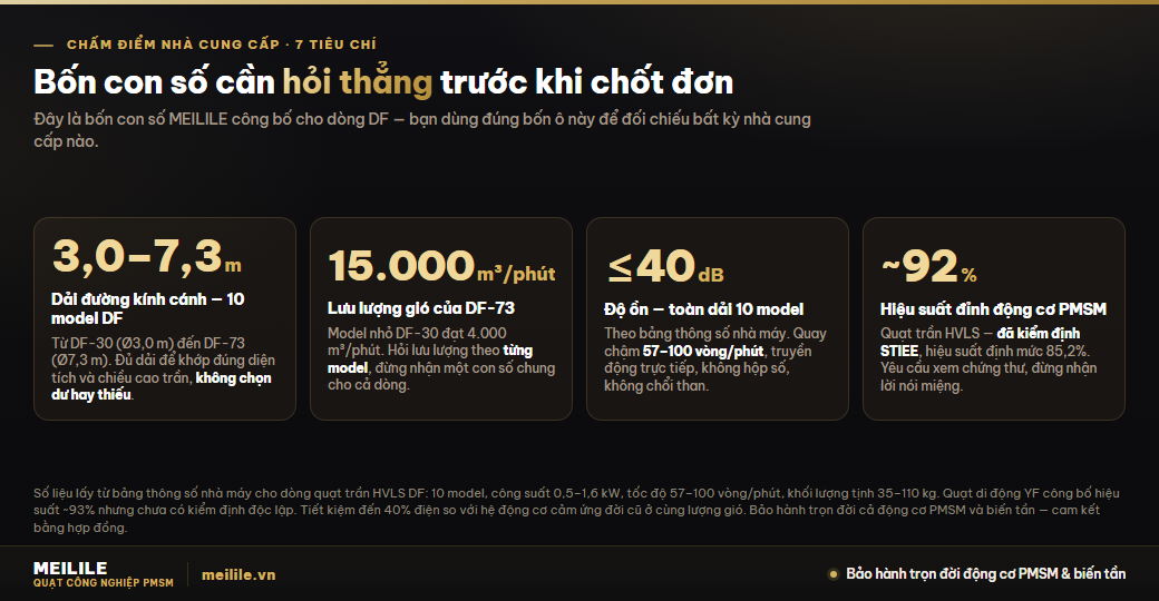 Bốn con số dòng quạt trần HVLS DF: đường kính 3,0–7,3 m, lưu lượng DF-73 15.000 m³/phút, độ ồn ≤40 dB, hiệu suất đỉnh động cơ PMSM ~92% đã kiểm định STIEE