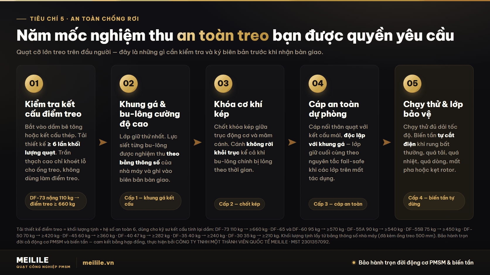 Năm mốc nghiệm thu an toàn treo quạt trần HVLS và tải thiết kế điểm treo ≥ 6 lần khối lượng quạt
