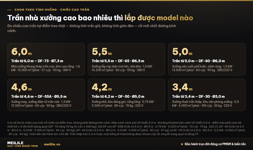Chiều cao trần tối thiểu theo từng model quạt trần HVLS DF, từ 3,4 m cho DF-30 đến 6,0 m cho DF-73