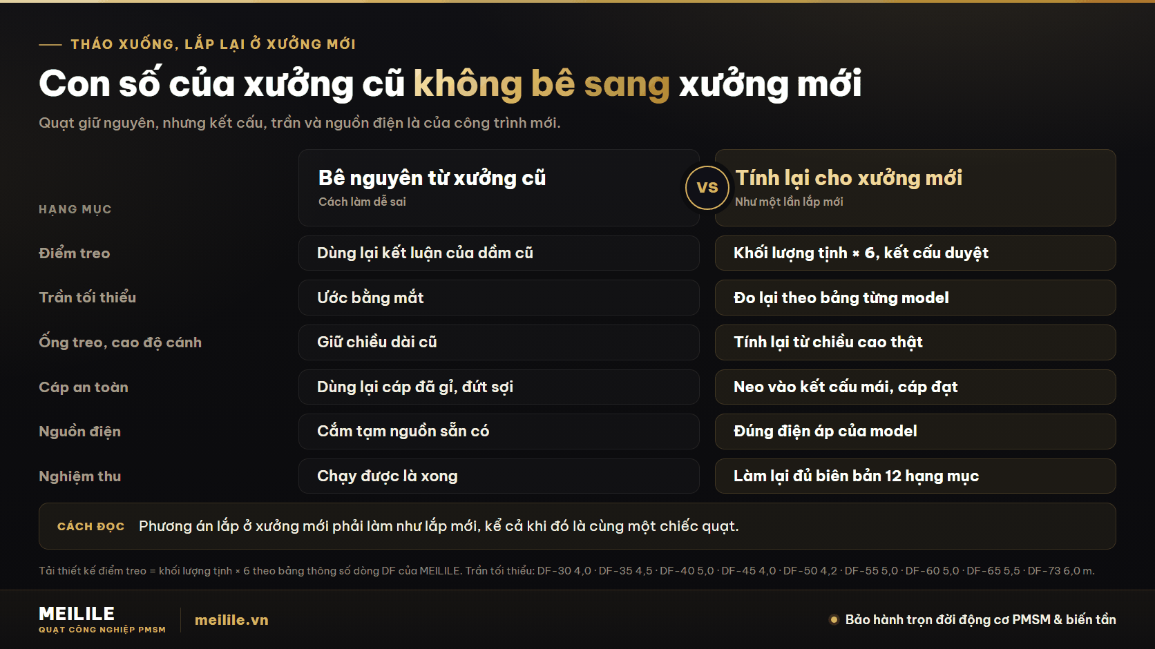 Lắp lại quạt trần cũ ở xưởng mới: so sánh bê nguyên số cũ với tính lại theo khối lượng tịnh × 6