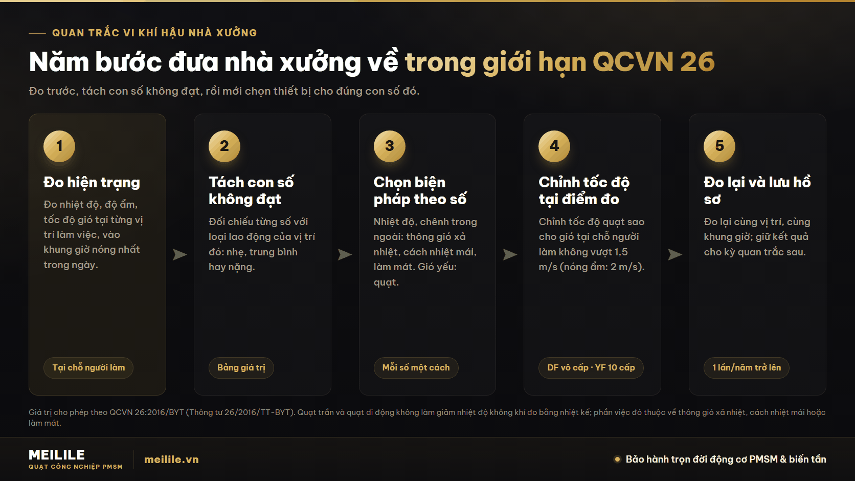 Năm bước đưa nhà xưởng về trong giới hạn QCVN 26:2016/BYT — đo hiện trạng, tách con số không đạt, chọn biện pháp theo số, chỉnh tốc độ tại điểm đo, đo lại và lưu hồ sơ
