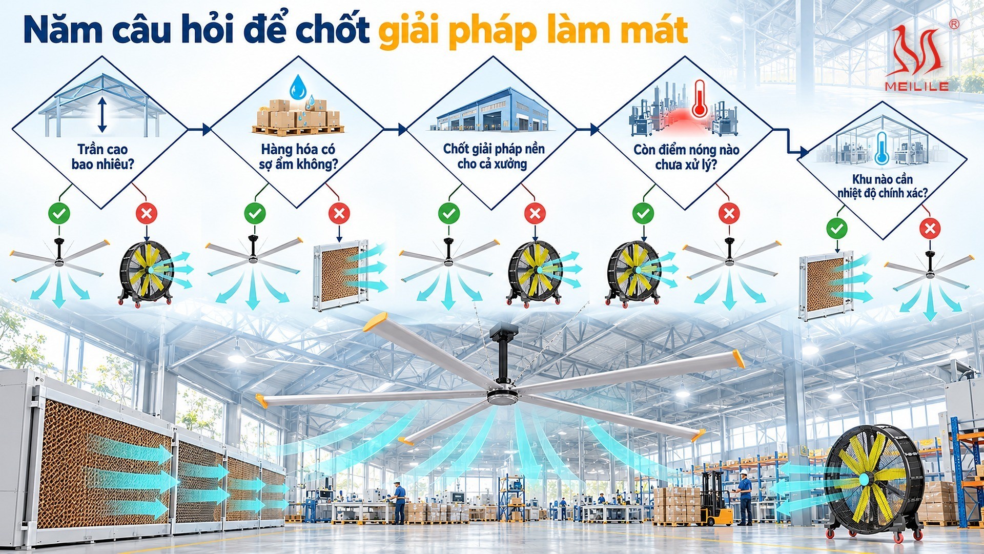 Nên chọn giải pháp làm mát nhà xưởng nào? — năm câu hỏi theo thứ tự: chiều cao trần, hàng hóa có kỵ ẩm không, chốt giải pháp nền cho cả xưởng, xử lý điểm nóng và khu cần nhiệt độ chính xác