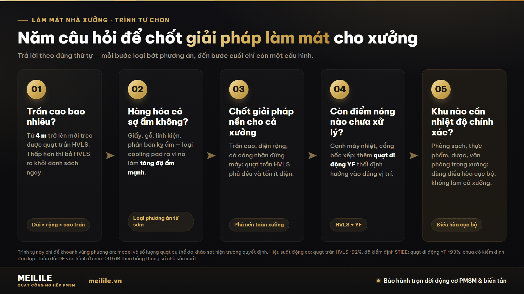 Nên chọn giải pháp làm mát nhà xưởng nào — năm câu hỏi theo thứ tự: chiều cao trần, hàng hóa có sợ ẩm không, chốt giải pháp nền cho cả xưởng, xử lý điểm nóng và khu cần nhiệt độ chính xác