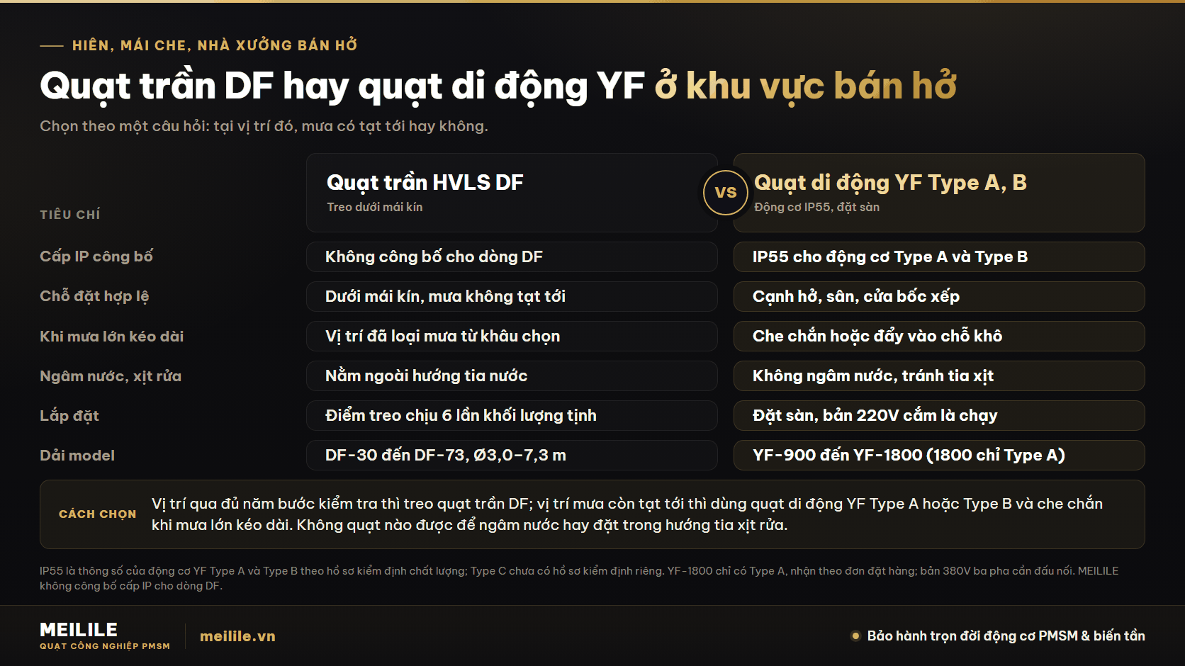 Chỗ mưa còn tạt tới: dùng quạt di động YF Type A hoặc Type B, nhưng không để dầm mưa — so sánh quạt trần DF dưới mái kín với quạt di động YF Type A, Type B (động cơ IP55) theo cấp IP công bố, chỗ đặt, cách xử lý khi mưa lớn kéo dài và dải model