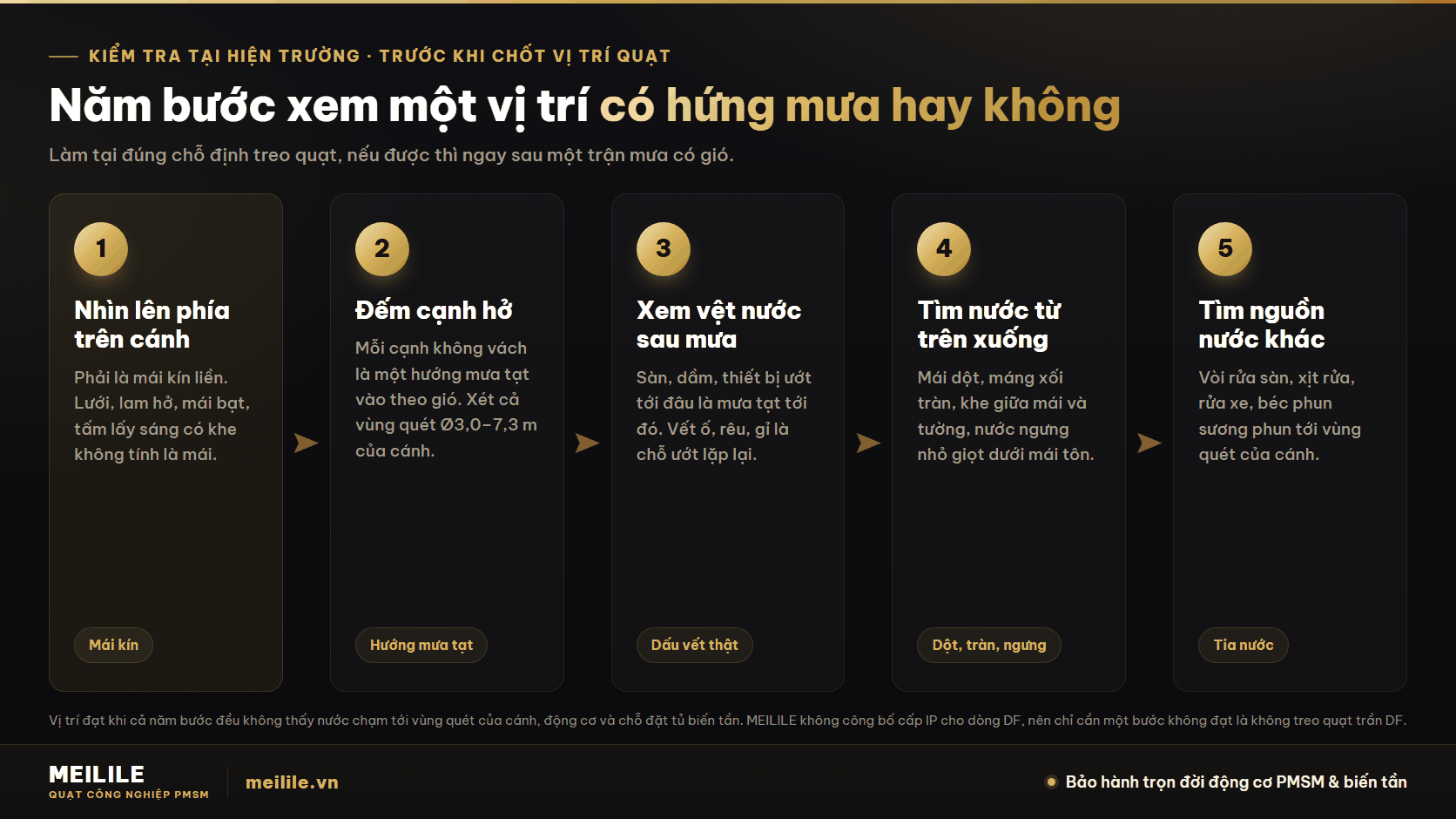 Năm bước kiểm tra một vị trí có hứng mưa hay không — nhìn lên phía trên cánh, đếm cạnh hở, xem vệt nước sau mưa, tìm nước từ trên xuống, tìm nguồn nước khác