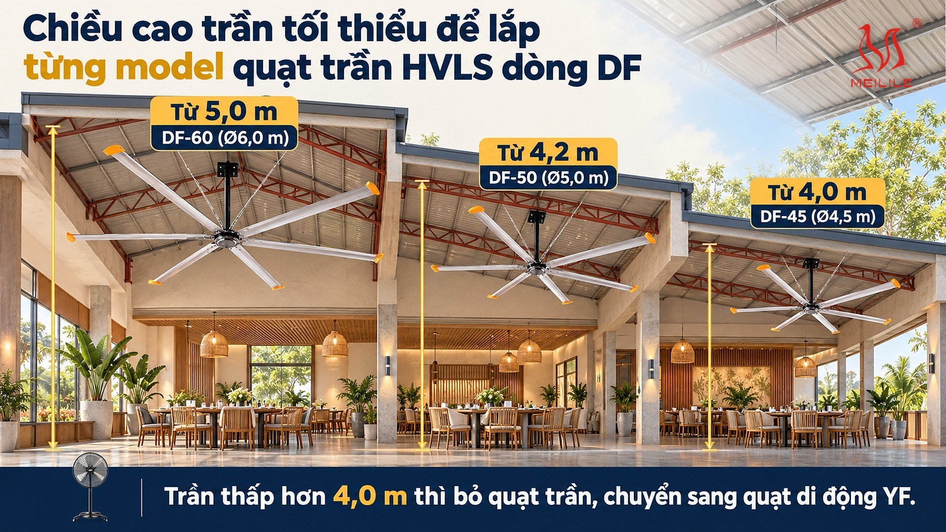 Chiều cao trần tối thiểu để lắp từng model quạt trần HVLS dòng DF trong nhà hàng và sảnh tiệc, kèm lưu lượng gió, công suất, vòng quay, khối lượng và điện áp