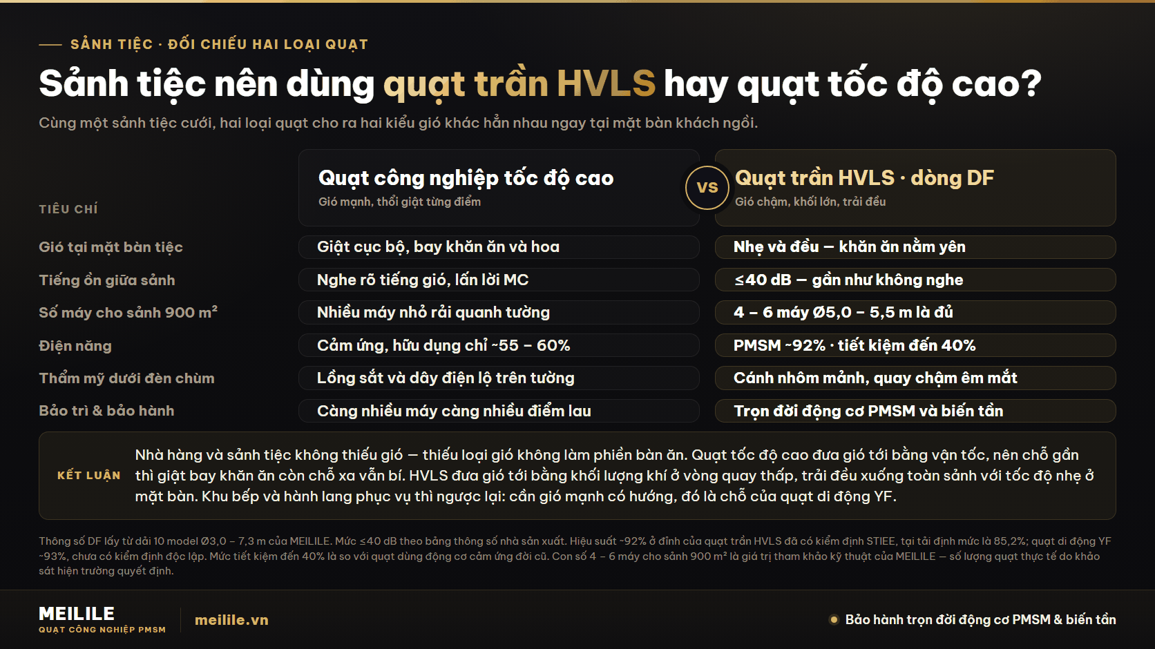 So sánh quạt trần HVLS quay chậm với quạt công nghiệp tốc độ cao trong sảnh tiệc cưới — gió tại mặt bàn, tiếng ồn, số máy, điện năng, thẩm mỹ dưới đèn chùm và bảo trì