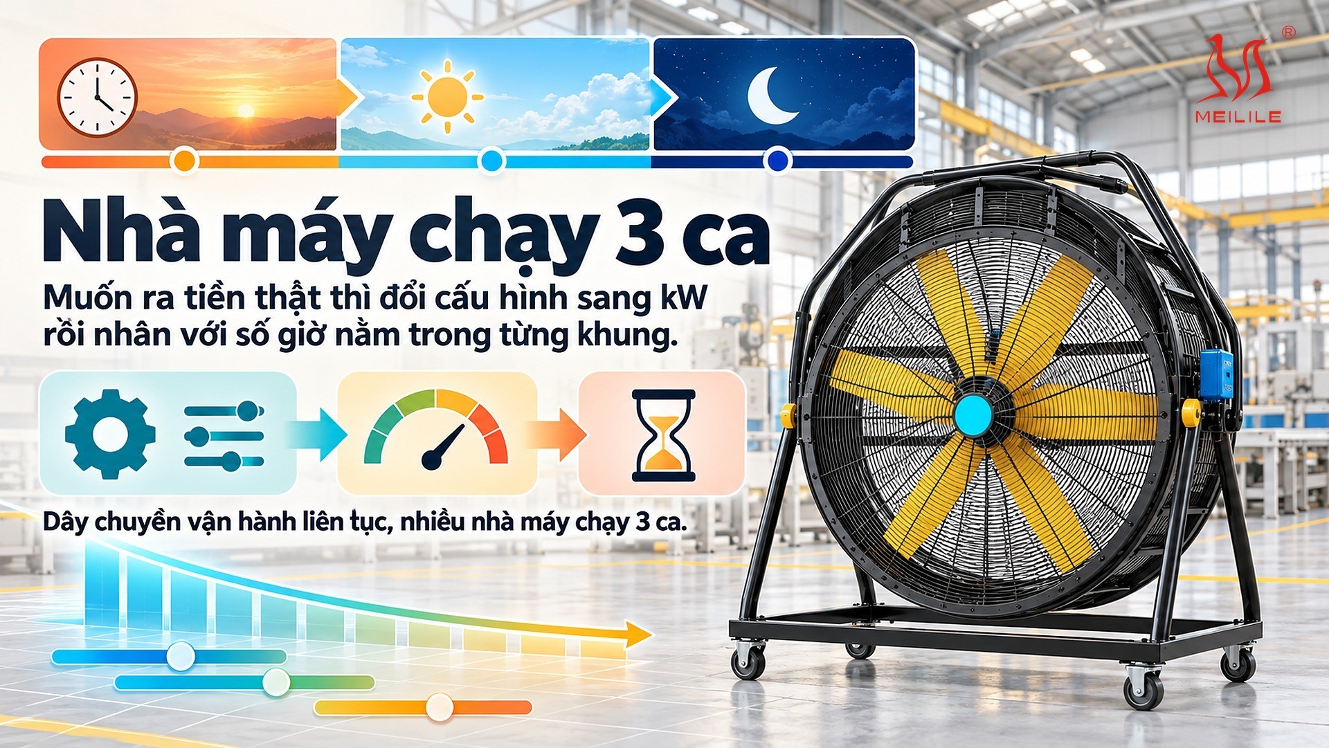 Nhà máy chạy 3 ca: quy cấu hình quạt ra kW rồi đặt cạnh ba khung giá điện