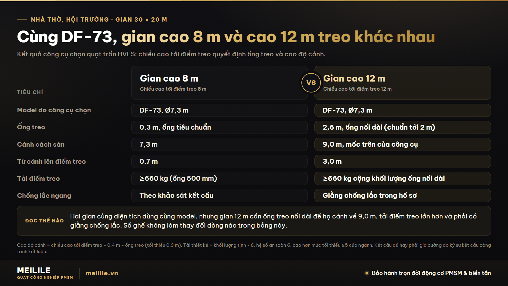 Chiều cao treo: cánh cách sàn, ống treo và lớp khí nóng dưới mái. So sánh DF-73 ở gian cao 8 m và 12 m tới điểm treo