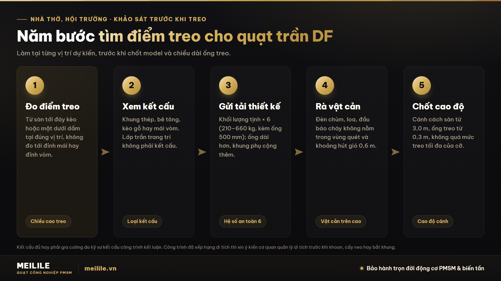 Bốn loại kết cấu mái nhà thờ, hội trường: điểm treo bắt vào đâu. Năm bước tìm điểm treo cho quạt trần DF