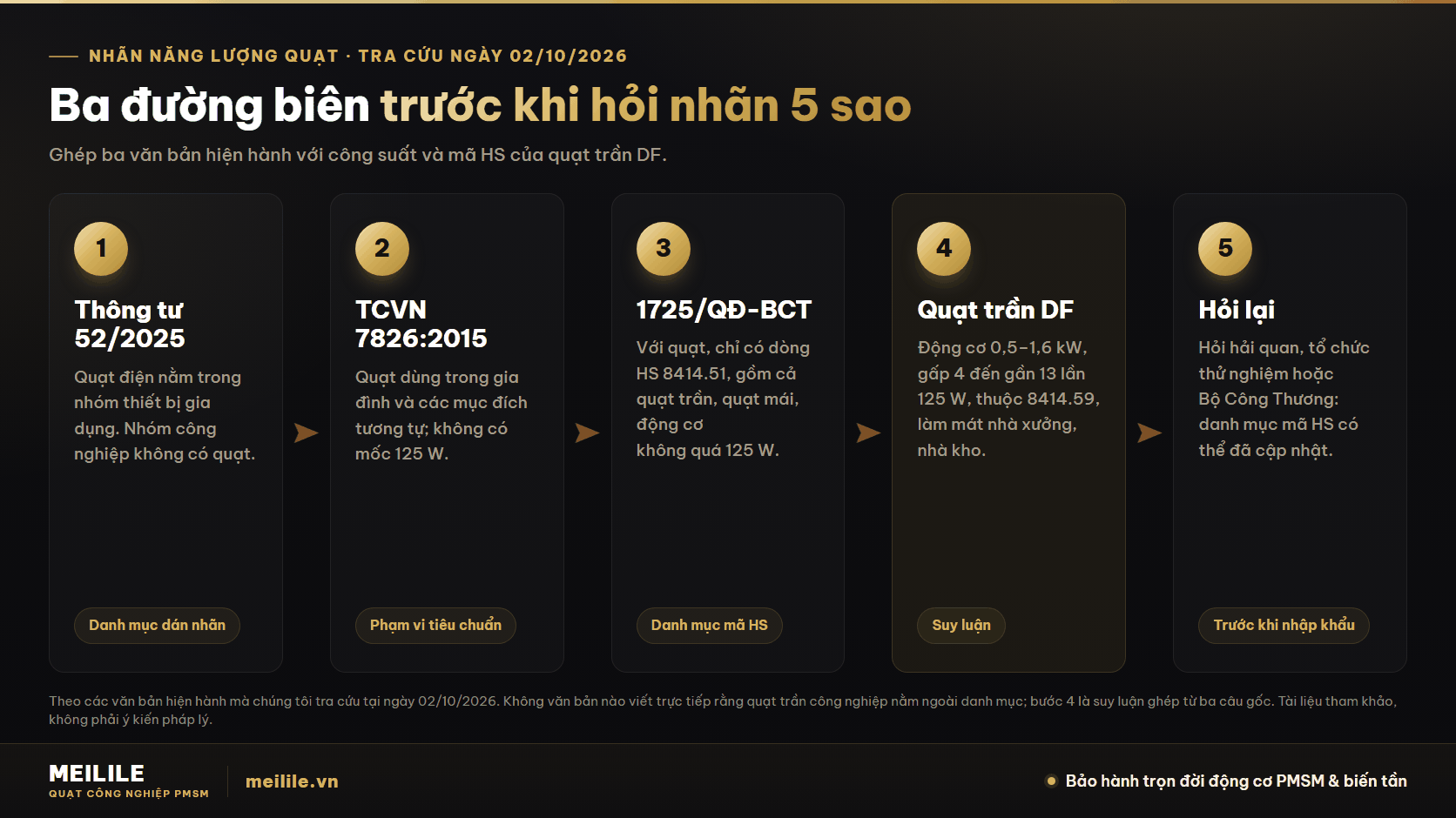 Đặt quạt trần DF vào ba đường biên: bảng suy luận và những giới hạn cần biết