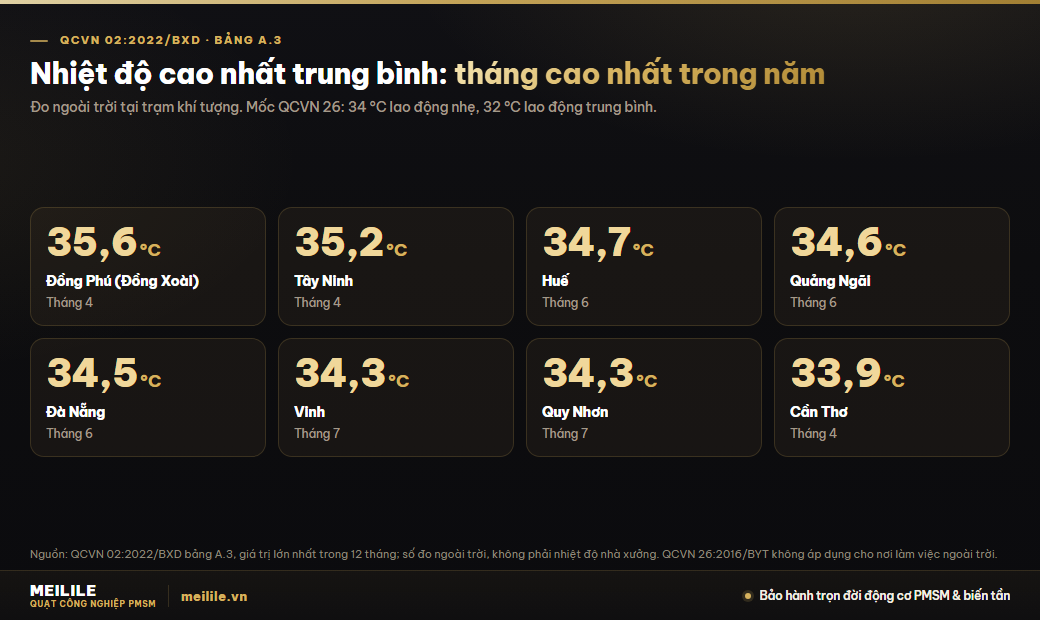 Đọc bảng: nhiệt độ cao nhất trung bình ngoài trời ở đâu vượt mốc 34, 32 và 30 °C của QCVN 26